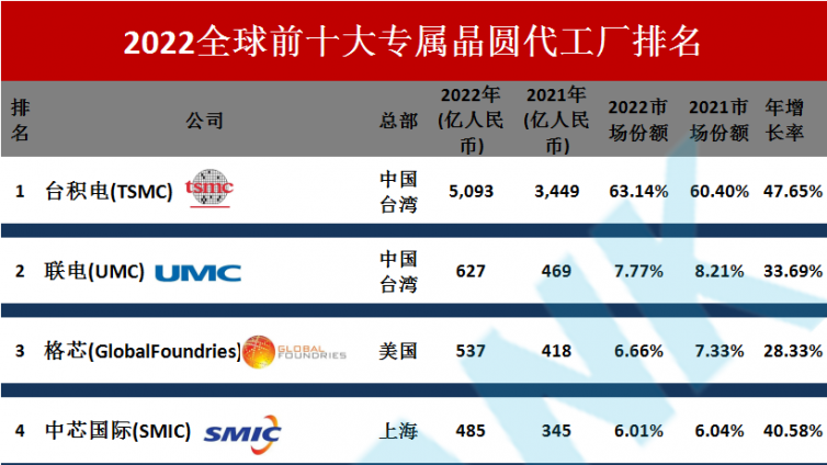 2022全球前10晶圆代工厂排名