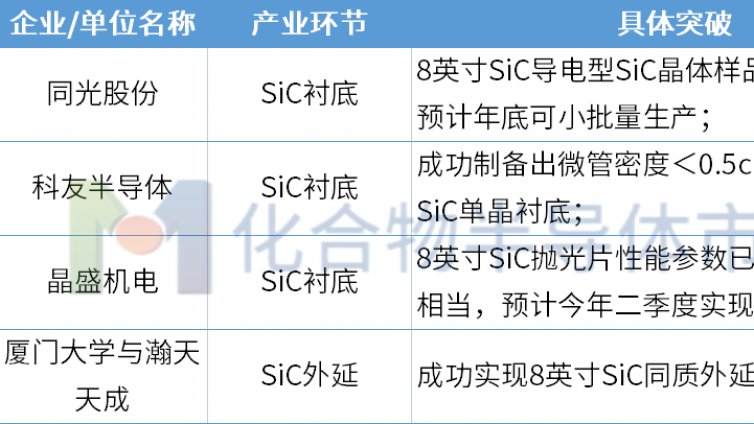 共10家，又一国产企业成功研制8英寸SiC衬底！
