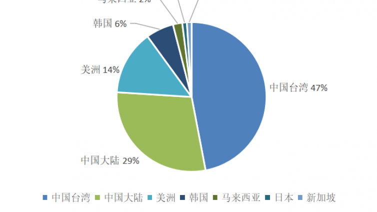 全球封测厂商最新排名