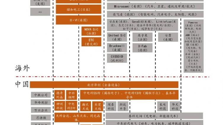 碳化硅产业链全景图，附61家碳化硅衬底企业汇总