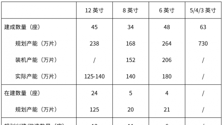 2023年中国晶圆制造产线和产能情况