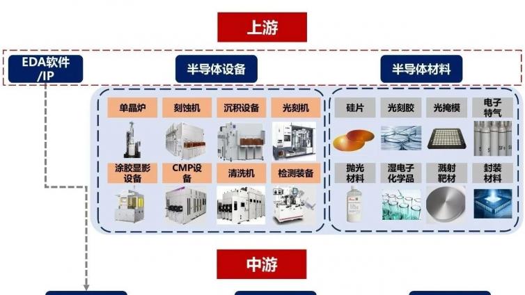 一文吃透半导体产业链