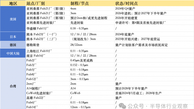 台积电，疯狂建厂