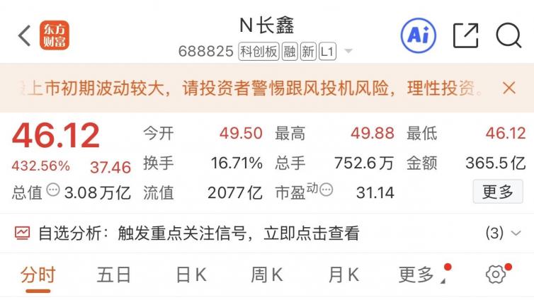 长鑫上市，市值突破3万亿